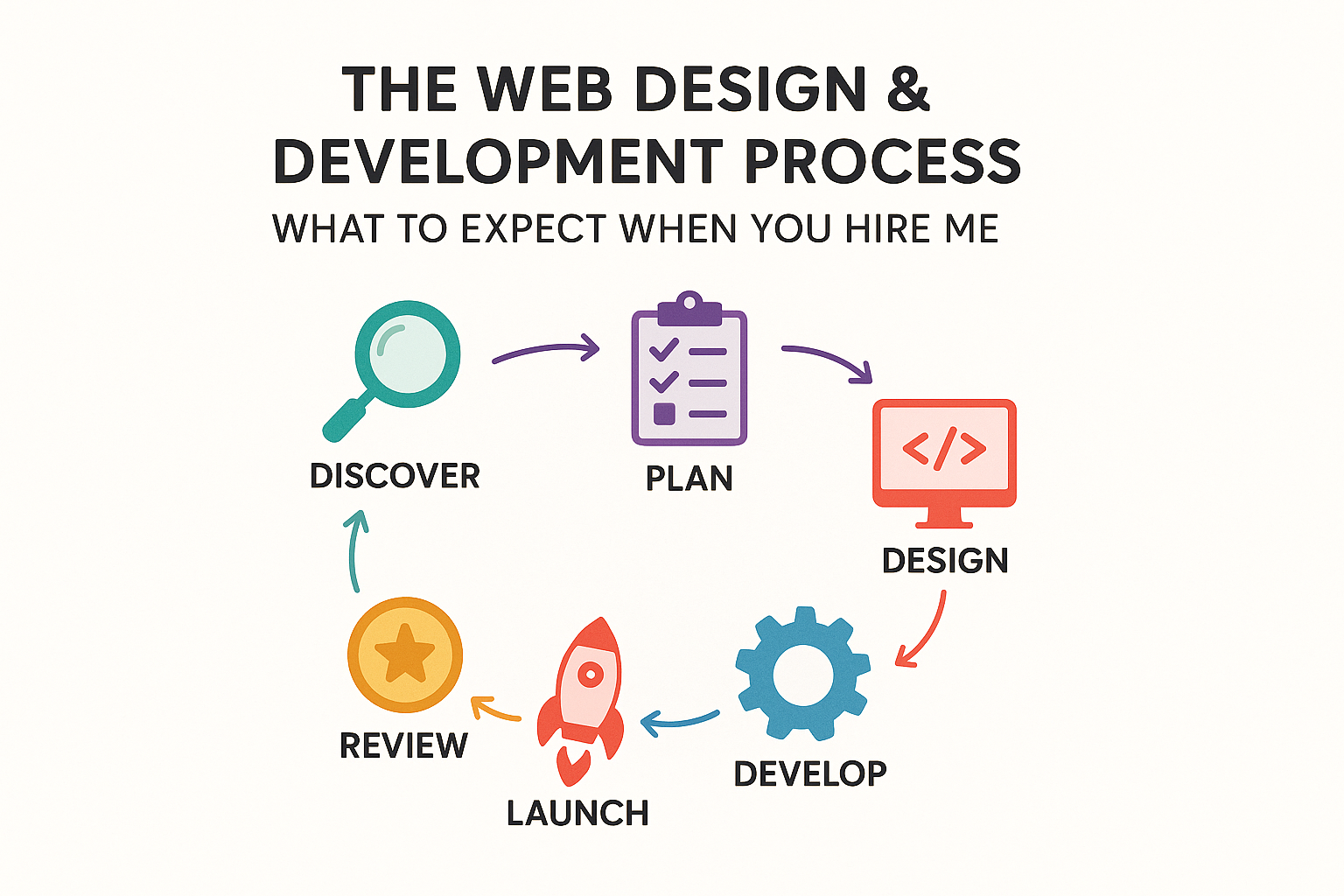 The Web Design & Development Process: What to Expect When You Hire Me